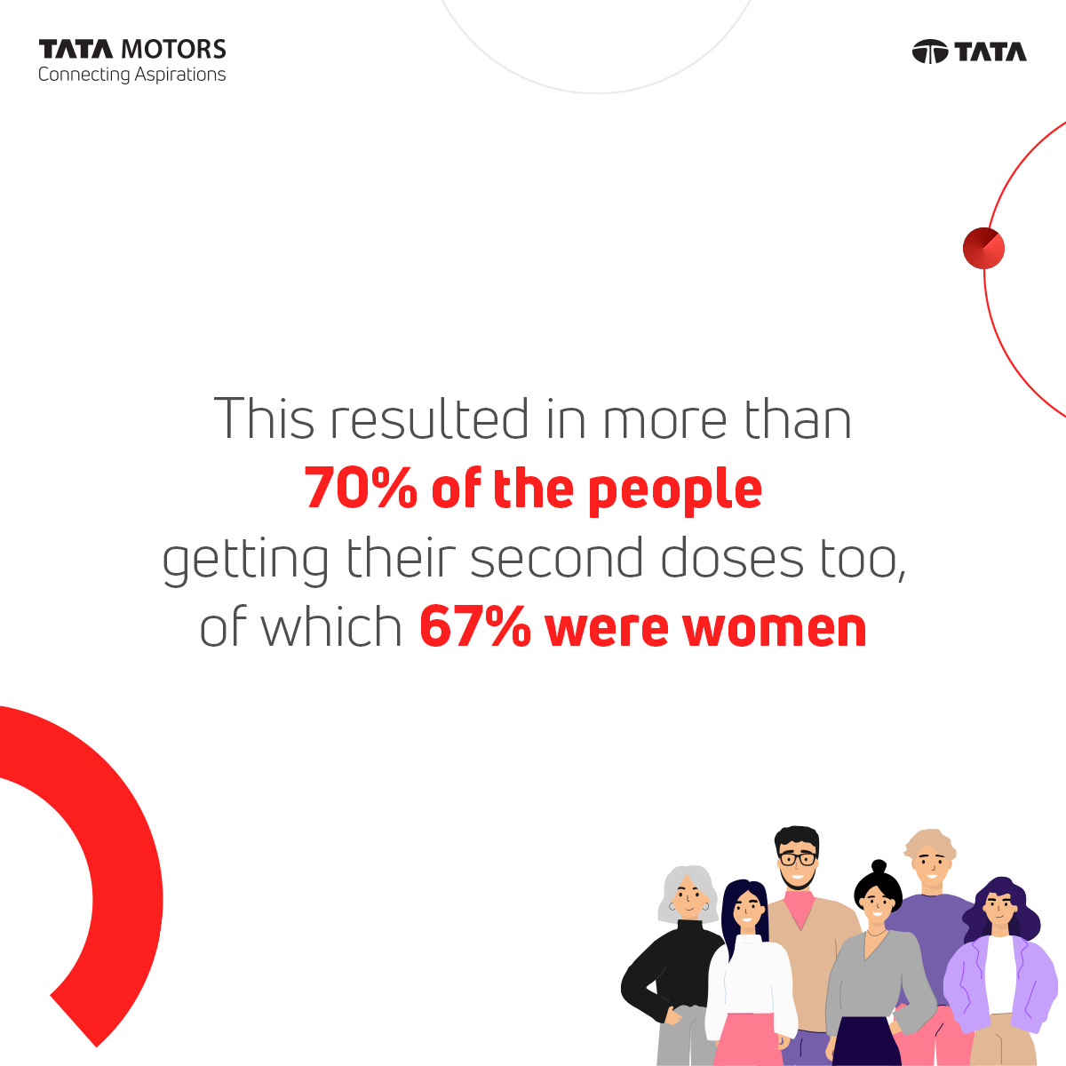 During the surge of Covid-19 cases in 2020 &amp; 2021, Tata Motors provided door-to-door vaccination services to remote areas that had low accessibility to vaccines through Tata mobile vaccination vans, aiding the local government in filling the gaps.

#ConnectingAspirations #CSR