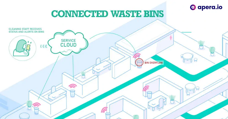 apera_io's tweet photo. Coverage of Smart IoT Waste/Bin Solutions in the Waste Management Industry
https://t.co/ltMDF2qwGn

#iot #recycling #smartwastebin #zerowaste #sustainability #smartbuildings  #smartbin #SmartCity #Wastetech #WasteManagement #keepclean