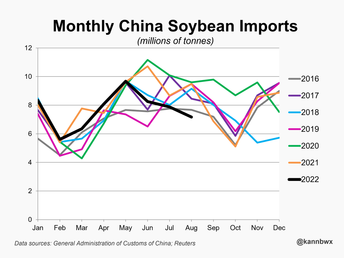 China imported 7.17 million tonnes of #soybeans in August, down 24% from last August and the lowest for the month since 2014. This light number was expected as Chinese demand has been sluggish (poor crush margins, lower animal feed production, etc).
