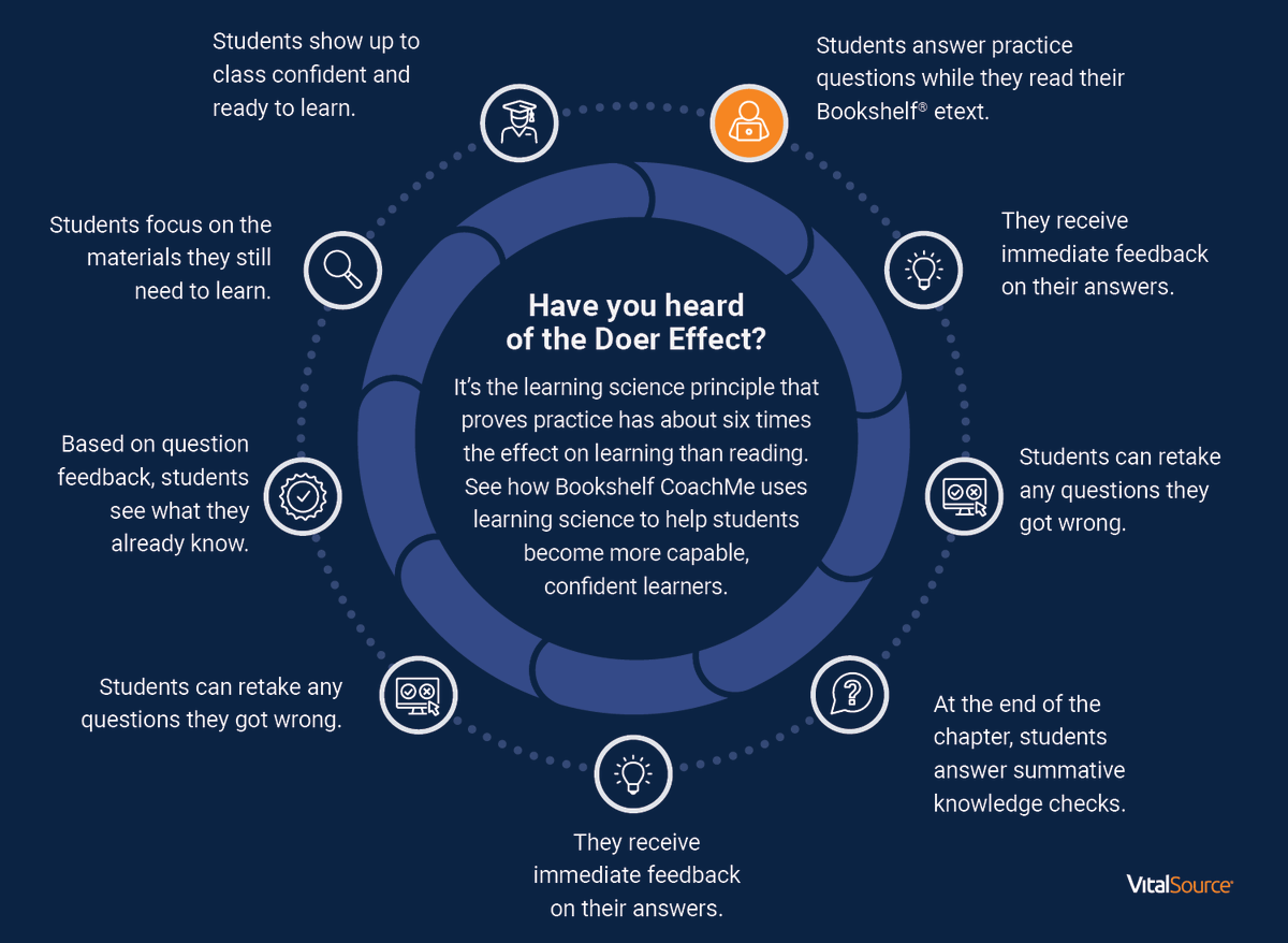 vitalsource's tweet photo. The #DoerEffect is a #LearningScience principle that proves doing practice questions while reading causes better #learning outcomes. Learn more about how the Doer Effect powers the #BookshelfCoachMe journey. https://t.co/dscRPEIfsL

#EdTech #HigherEducation #HigherEd https://t.co/f1zxJsD7wE