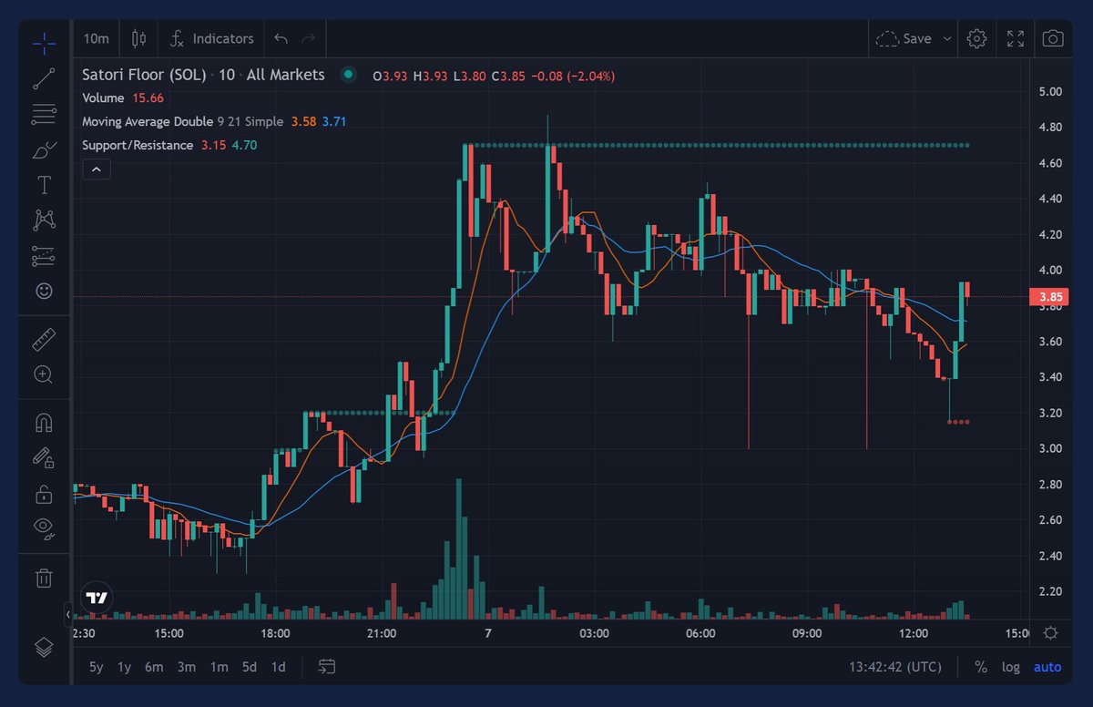 The <a href="/NFT_Satori/">さとり もりぐち</a> floor price is up by ~50% this morning 🤯😤😤

Source: hellomoon.io/nfts 🤫