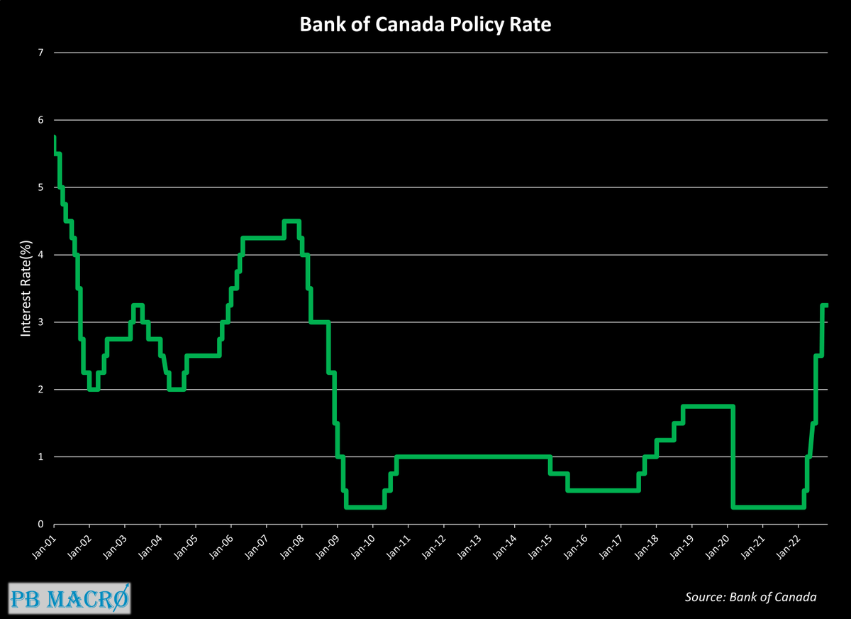 MacroPb's tweet photo. BoC has hiked its policy rate by another 75 basis point to 3.25%. This is highest in over a decade. https://t.co/8oYOKFT2TD