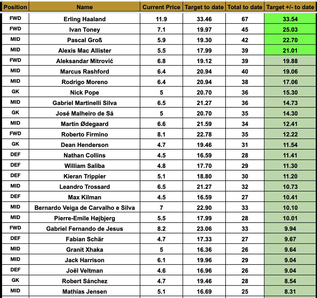 TheFPLPub's tweet photo. GW1-6: PP£m analysis
Which #fpl players are delivering the best value for money?
Who is scoring the most points in relation to their price?
For context, see thread below:
https://t.co/A0VdOedOTR…
#fplcommunity #data #gw6 #wildcard #fpldata #analyticsfc #transfer #gw7 https://t.co/1pioMS80lY