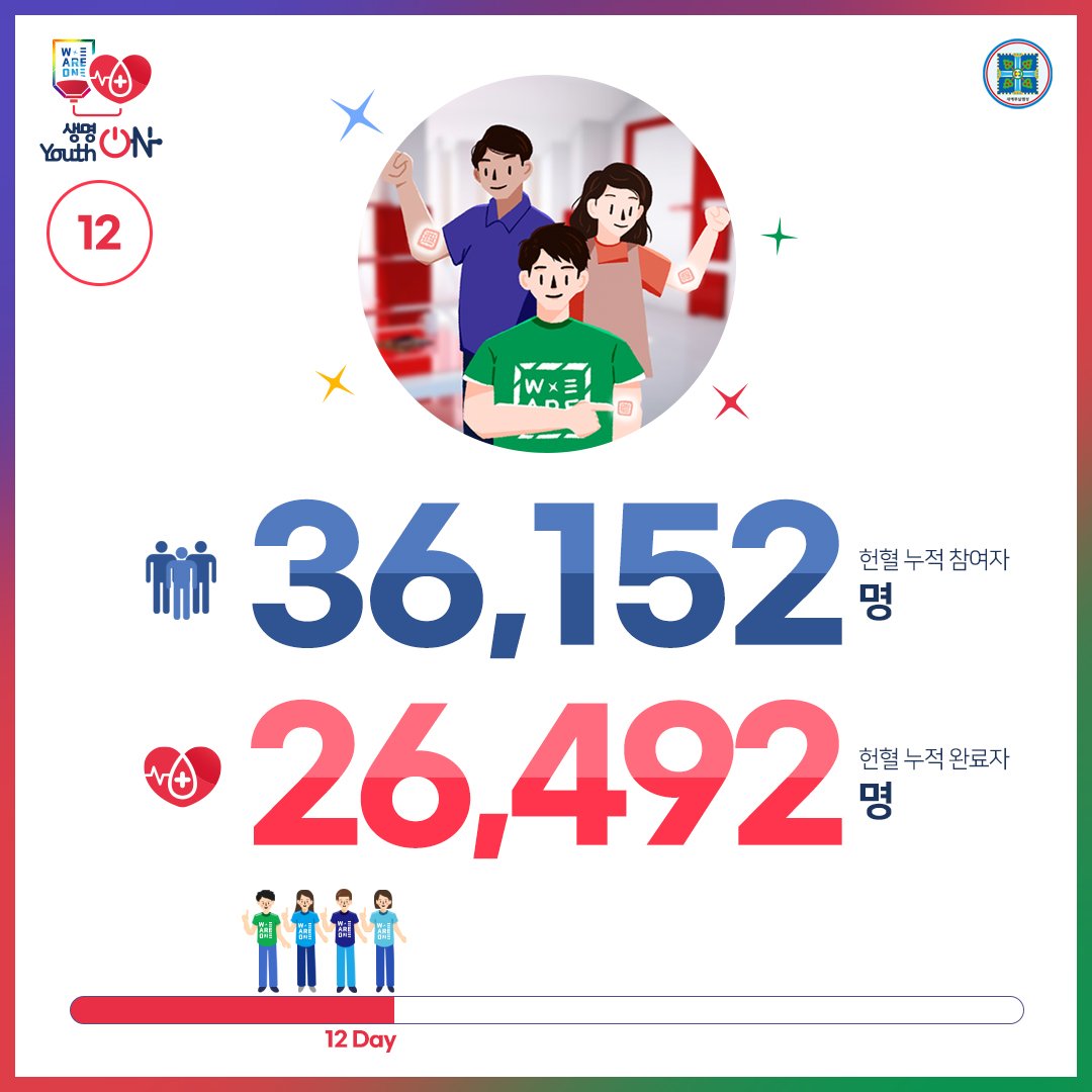 위아원 '생명 ON Youth ON' 헌혈 캠페인
9월 7일 Day 12

생명을 살리는 헌혈,
위아원과 함께해요~♡

#생명ON_YouthON #헌혈_캠페인 #신천지_청년자원봉사단 #위아원 #7만명 #단체_헌혈 #혈액수급위기 #위기_극복 #신천지_예수교회 #적극_동참 #사랑_실천 #함께해요 #K헌혈