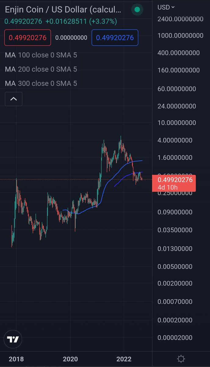 StackingWei's tweet photo. I held $enj from IDO ($0.015) to ATH ($0.45) & back down again..
& I held it all the way to the next ATH $3-4 I sold. >200x
I have held $Arc since IDO to ATH and back down.. I'll hold it to the next
Coz I pick winners
& winners can take their sweet time
#100xgem #classof17 https://t.co/Q7KGCedX7P