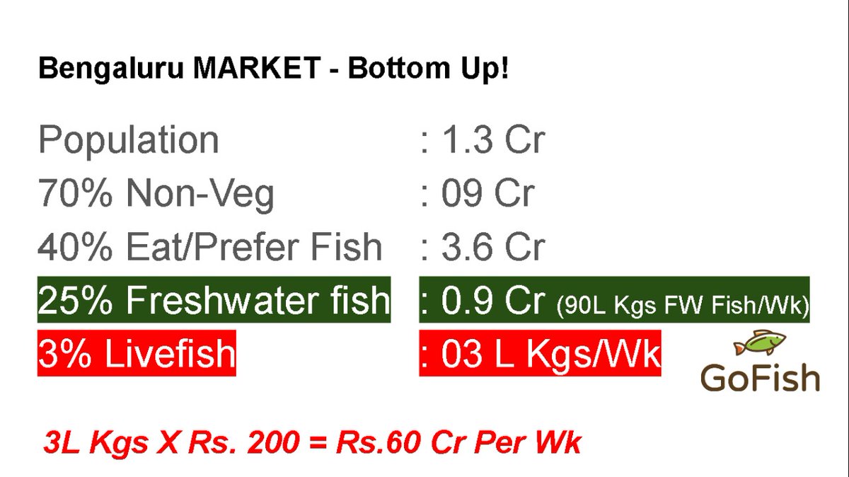 What do you think #Bengaluru market ₹₹₹₹₹ for fresh fish is?
Here is a quick bottom up stats.

#investing #investor #opportunity