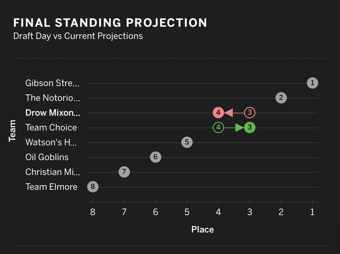 Elias_FFL's tweet photo. Updated league projections.
#NoChudToday https://t.co/hL8zomNTfK