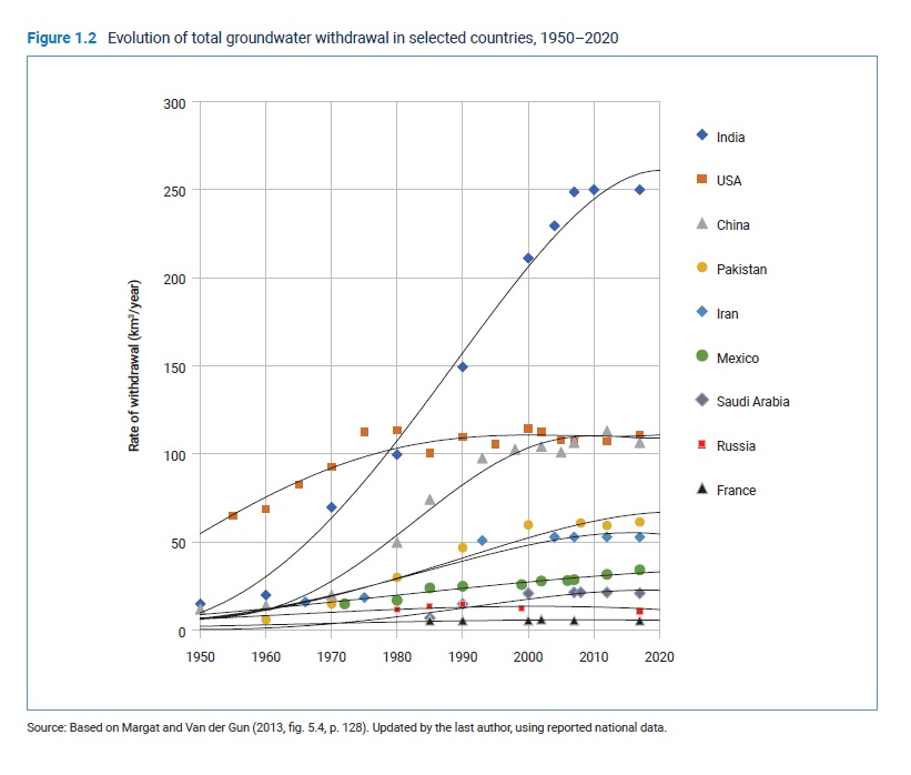 Let's look into the evolution of #groundwater withdrawals (1950-2020) for selected countries 👇

Total global #groundwaterwithdrawal increased from 158km3/yr in 1950 to 958km3/yr in 2017.

Withdrawals have +- stabilized in the USA, most Europe countries and China.

#WWDR 2022