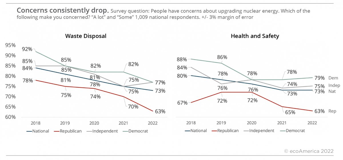 Orano_usa's tweet photo. SURVEY: More Americans support existing nuclear energy and R&D for next-gen #AdvancedReactors. Decreasing concern about #nuclearwaste disposal; people #learnmorefearless and know #itsonlywasteifyouwasteit. Via @ecoAmerica.
https://t.co/RZ1l9zzKjr https://t.co/V2pBWDjeJD