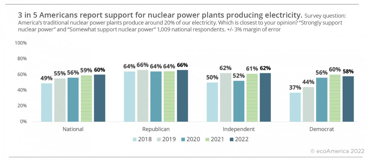 Orano_usa's tweet photo. SURVEY: More Americans support existing nuclear energy and R&D for next-gen #AdvancedReactors. Decreasing concern about #nuclearwaste disposal; people #learnmorefearless and know #itsonlywasteifyouwasteit. Via @ecoAmerica.
https://t.co/RZ1l9zzKjr https://t.co/V2pBWDjeJD