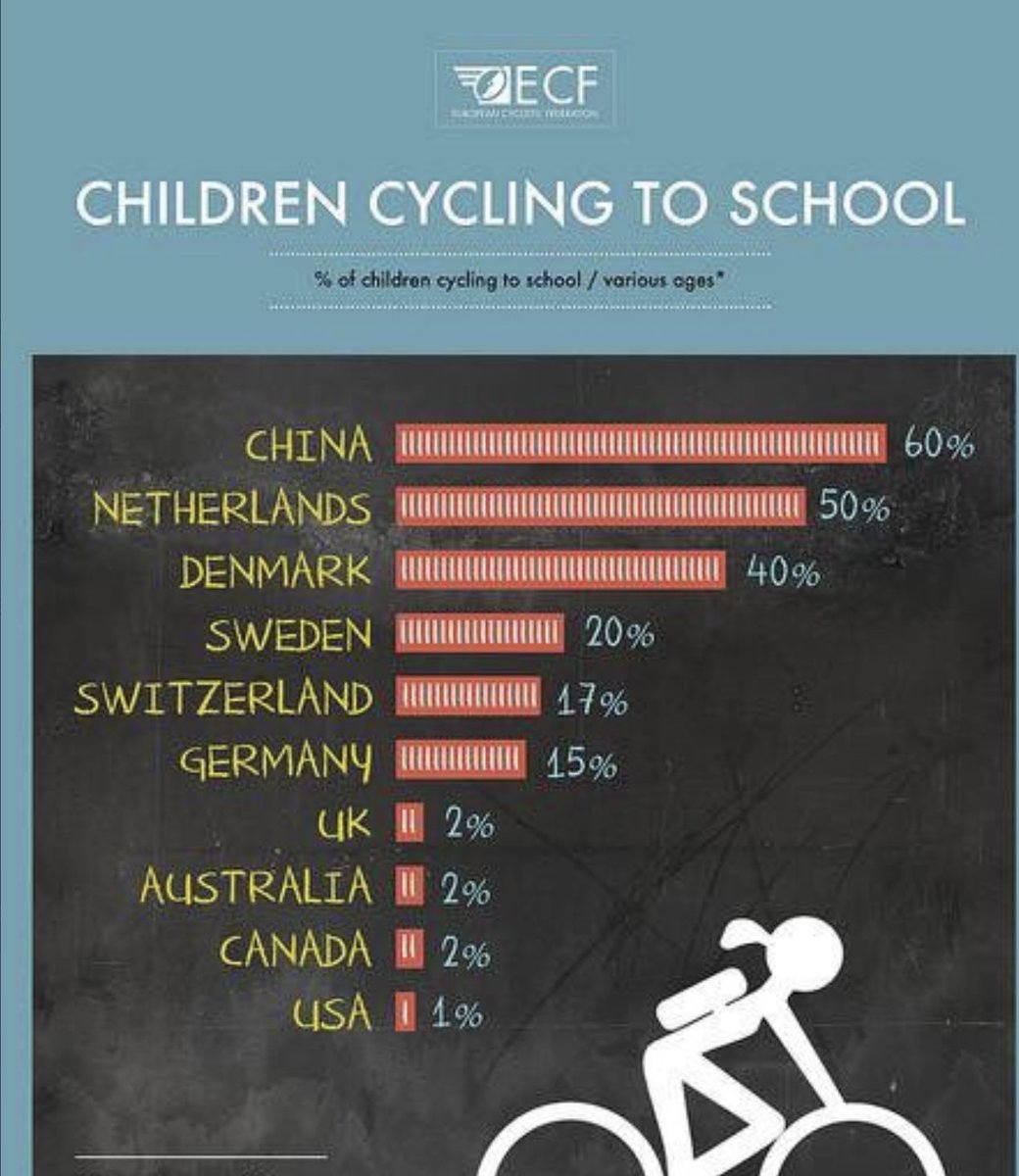 grescoe's tweet image. Childhood used to mean adventure, healthy activity,  autonomy.
In North America, Australia, and the UK, they've been engineered out of our lives so that grown-ups can keep driving their cars.