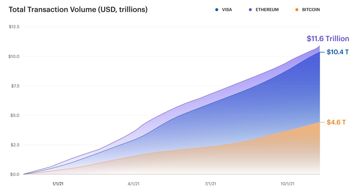 We’ve put together an awesome analysis of the key factors around the #Eth #merge at <a href="/ConsenSys/">Consensys.eth</a> 

One of my favorite graphs shows the scale of the network relative to <a href="/Visa/">Visa</a> — bigger this year

Check out the full article here 

consensys.net/blog/metamask/…