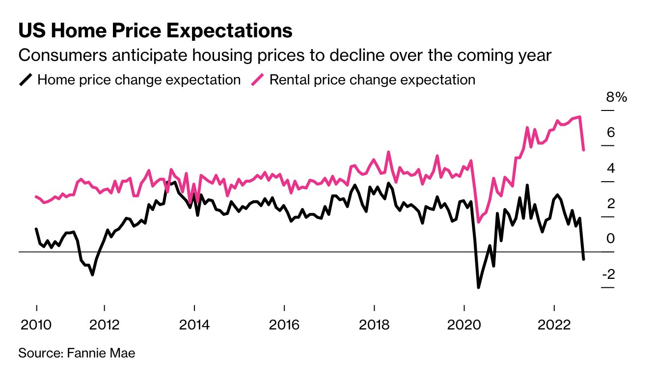 Bloomberg Wealth on Twitter "Consumers also anticipate that rental price growth will slow, with