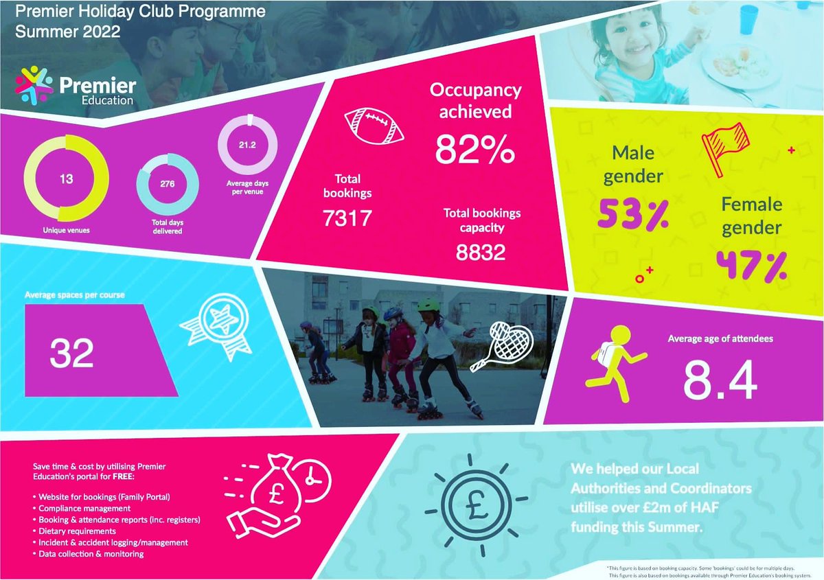 BIG BIG numbers for the summer holidays!! Use the link to book now to help create memories! <a href="/PremSport_BLWW/">Premier Education - NW</a>   premier-education.com/holiday-camps/