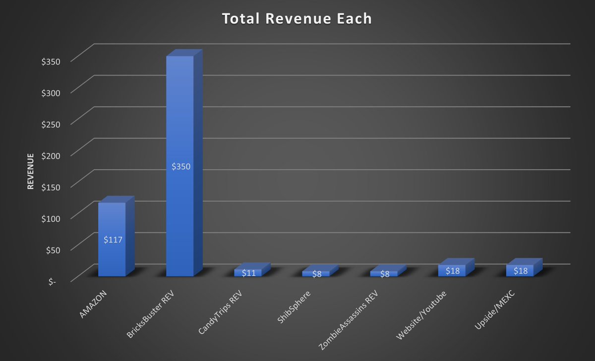 shib_superstore's tweet photo. Sept 6!
Good day yesterday!
$108 total! Bricks Buster making up about 3/4 of that, while Amazon brought in $28!
Bringing the monthly revenue to over $500 already!
For all ways to burn through me, please visit https://t.co/d0goxr6sys https://t.co/yrtn3QaqQR