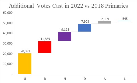 Alaska Elections: The narrative that Democratic voter turnout skewed the results in the primary doesn't quite work on its face. We'd have to dig a lot deeper into those Undeclared and Nonpartisan votes to really test the hypothesis.