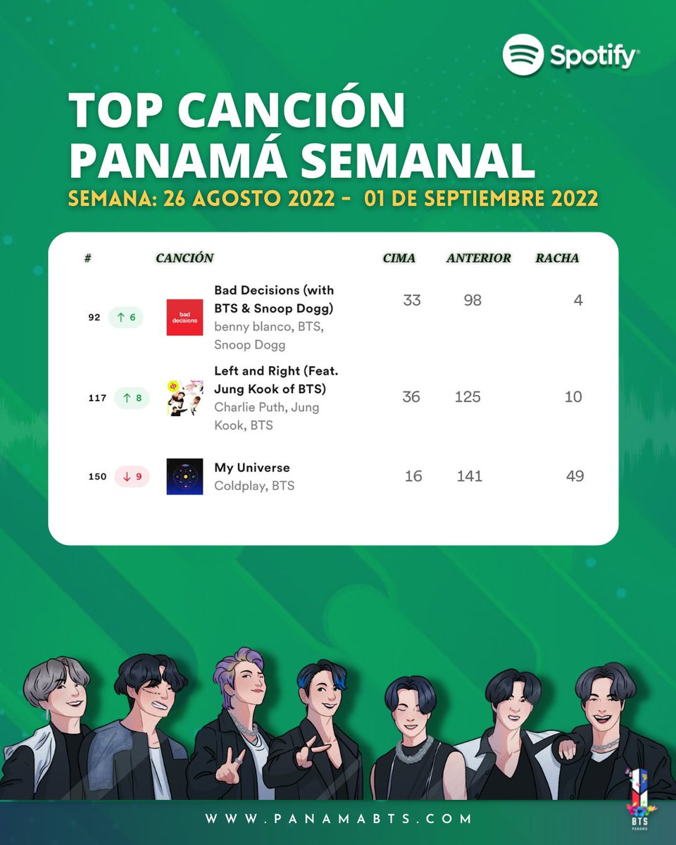 [Spotify Charts Panamá 🇵🇦] 07-09-2022

TOP SONGS SPOTIFY SEMANAL

(Del 26 de agosto al 01 de septiembre del 2022)

#92 #BadDecisionswithBTS 🔺
#117 Left and Right - Charlie Puth feat. #JungKook🔺
#150 My Universe Coldplay x #BTS 🔺
 @BTS_twt

©BTS Panamá Support Team