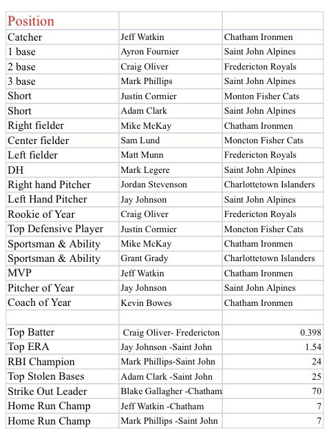 PQMiramichi's tweet photo. #NBSBL 2022 All-Star &amp; Individual Awards 
@ChathamIronmen are well represented. Congratulations to Jeff Watkin, Mike McKay, Blake Gallagher &amp; Kevin Bowes. #ChathamIronmen #Miramichi @kevinbowes24 @Blake_Gallagher @Mike4McKay @ironmenskipper @SnaggleJ @GGreenMachine @CABCBaseball https://t.co/RwwsEQbrRr