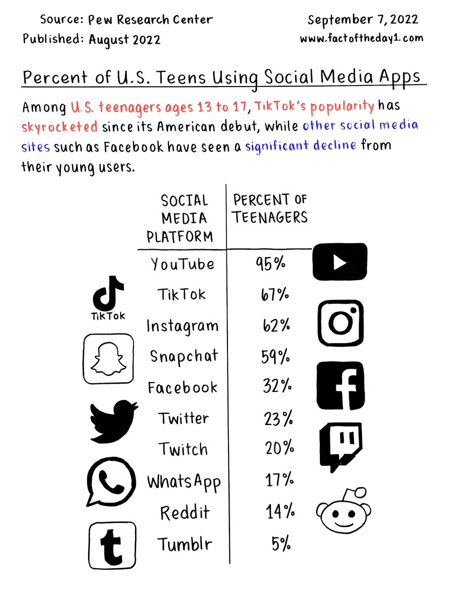 TikTok is a top online platforms for U.S. teens. Their Facebook use has fallen sharply.

Read the full fact here: factoftheday1.com/p/september-7p…

#USA  #Teens #SocialMedia #Tiktok #Instagram