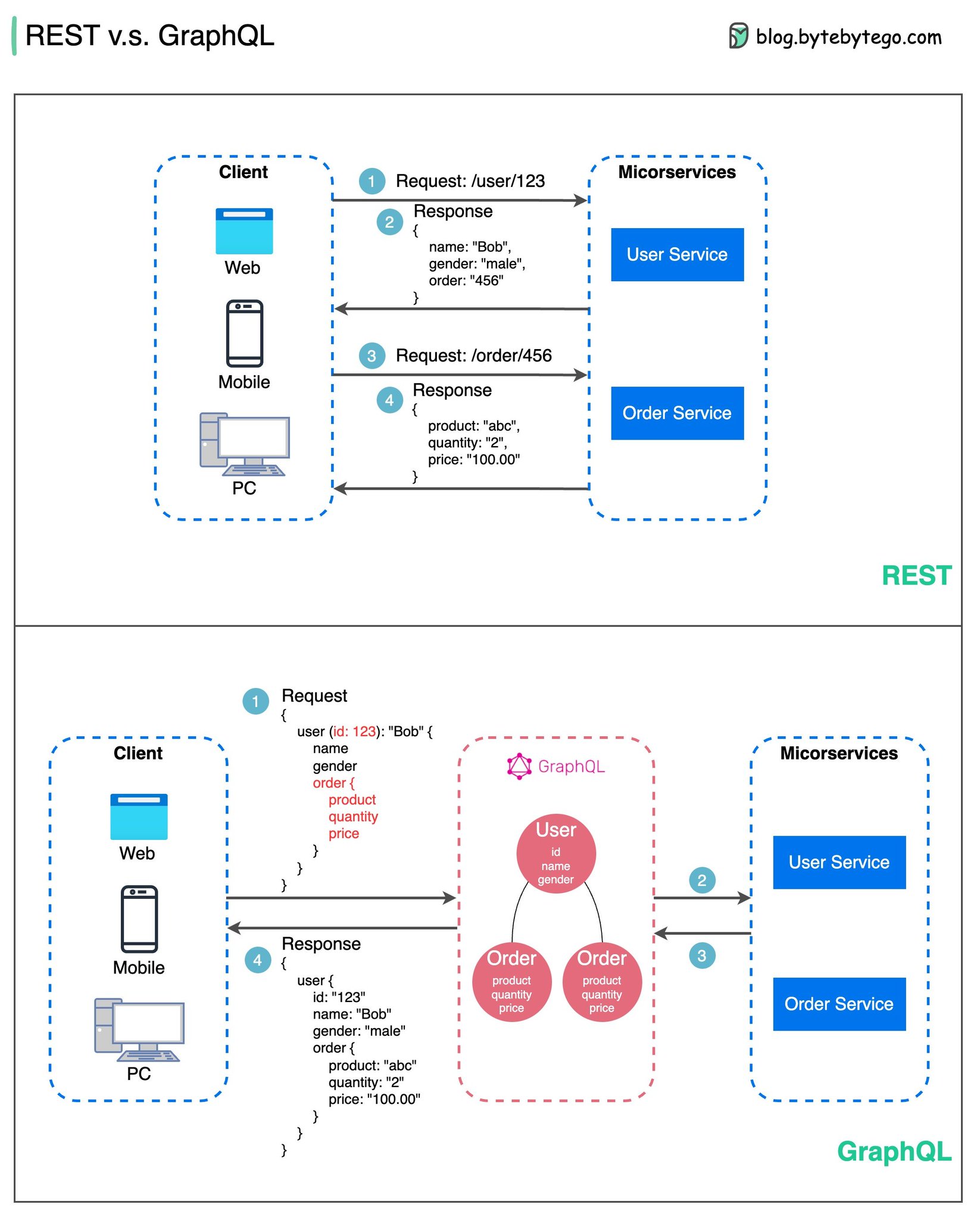 Alex Xu on Twitter: "/1 What is GraphQL? Is it a replacement for the ... image.