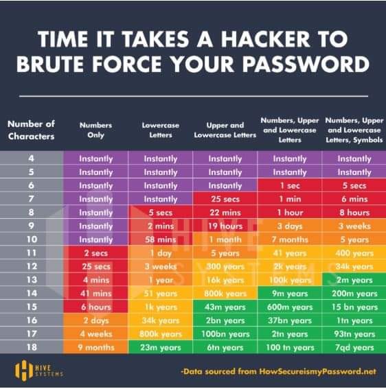 Just a friendly reminder from your friends over here at the Information Technology program that a longer and more complex password is always a better option than "password" or your dog's birthdate or cat's favorite movie for a password choice. #ITECSIU #SIU #CYBERSECURITY