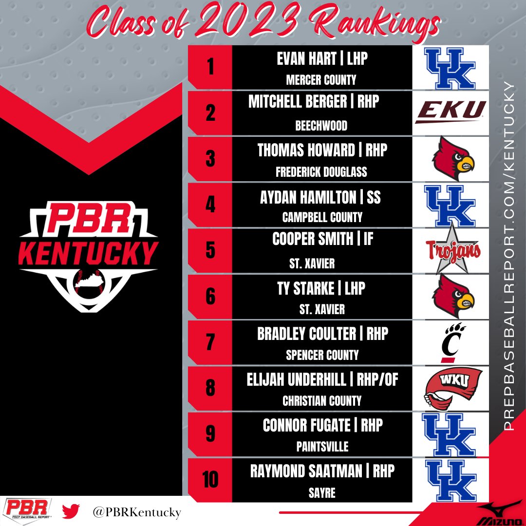 🚨UPDATED 2023 RANKINGS🚨

⚾️<a href="/evan23hart/">Evan Hart</a> sits at the top
⚾️<a href="/mitchberger2123/">Mitchell Berger</a> ⬆️ to No. 2⃣
⚾️@cooperjuddsmith jumps into Top 5⃣

Check it out here >> bit.ly/3RsJuHw