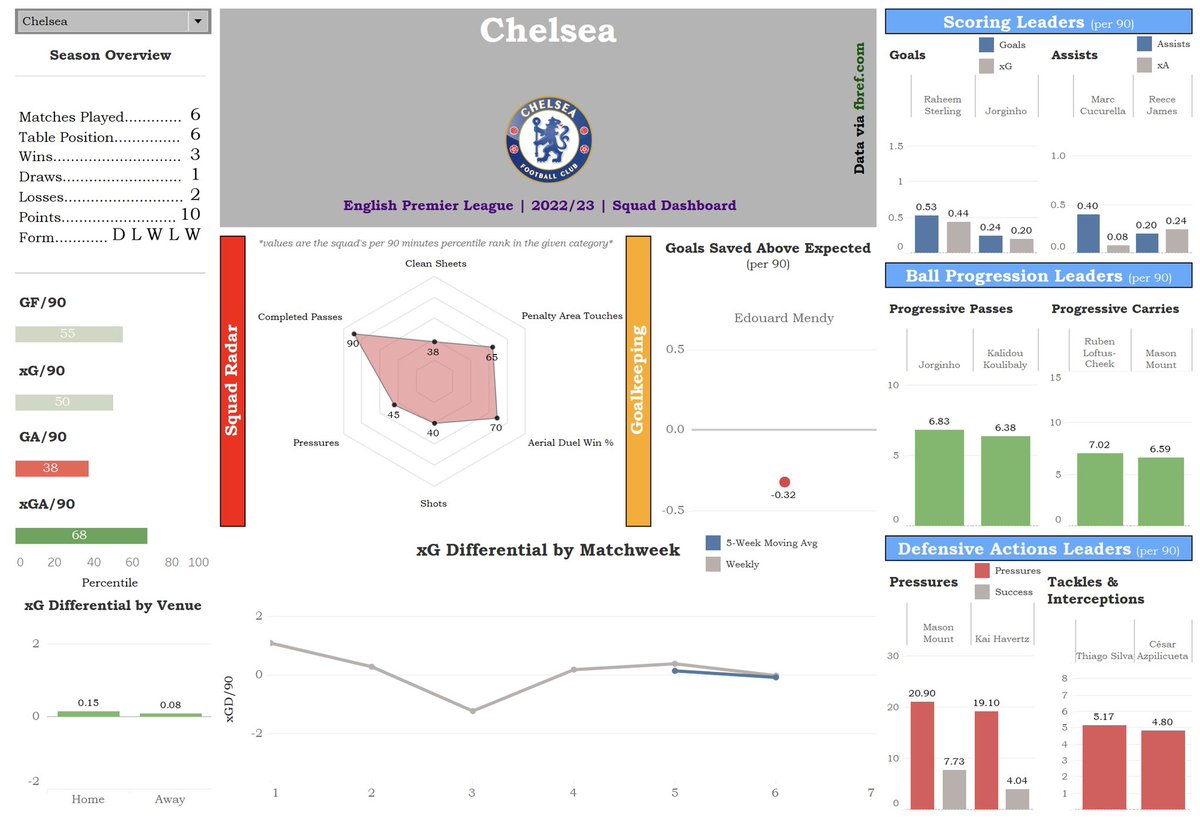 ryanalytics3's tweet photo. The #Tuchel sacking gives me a good excuse to drop the EPL Squad Dashboards I’ve been working on…

#Chelsea by the numbers have been average at best through 6 weeks, with below average goalkeeping from Mendy. Their attacking build-up play has looked slow, rigid, &amp; predictable. https://t.co/Bo52c5GOYG