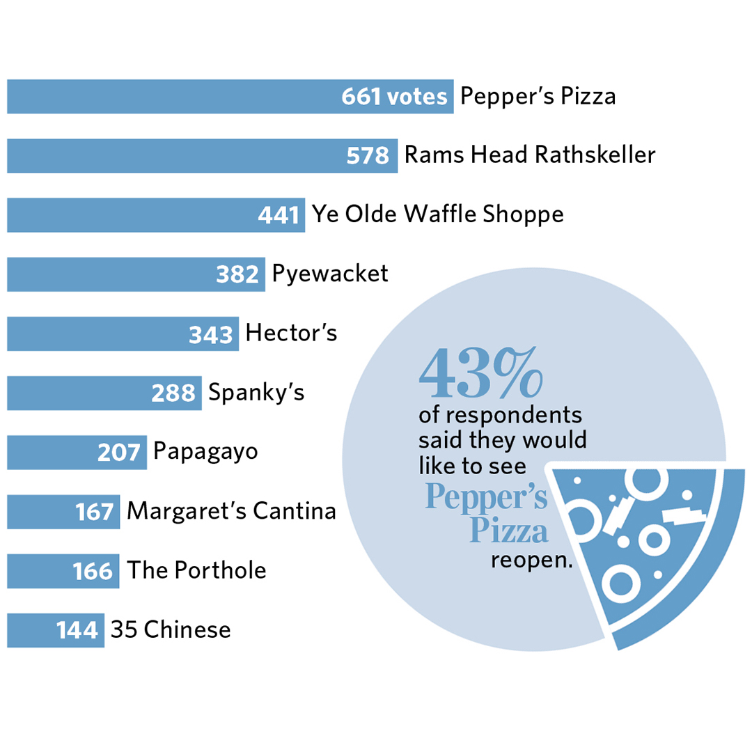 Carolina Alumni Review, September/October issue sneak peek: In August The News &amp; Observer asked its readers which now-defunct Chapel Hill restaurants they would like to see return.  Here are the 10 restaurants readers most wanted to see reopen. alumni.unc.edu/car