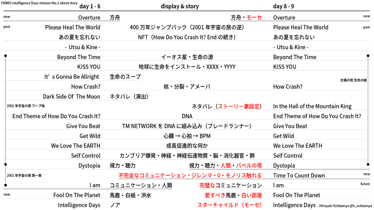 h_echizenya's tweet photo. ストーリー分析のレポートを提出します>FANKS intelligence Days mission No.1 about story #tmnetwork #intelligenceDays #fanksIntelligence #fanksIntelligenceDays #小室哲哉 #宇都宮隆 #木根尚登 https://t.co/1Q83fcI31D