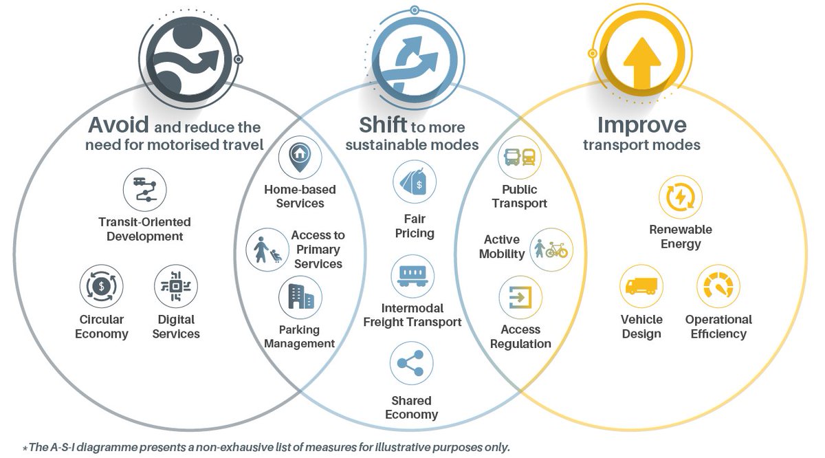 TUMInitiative's tweet image. #COP27 Our paradigm: AVOID-SHIFT-IMPROVE
H/T @SLOCATOfficial