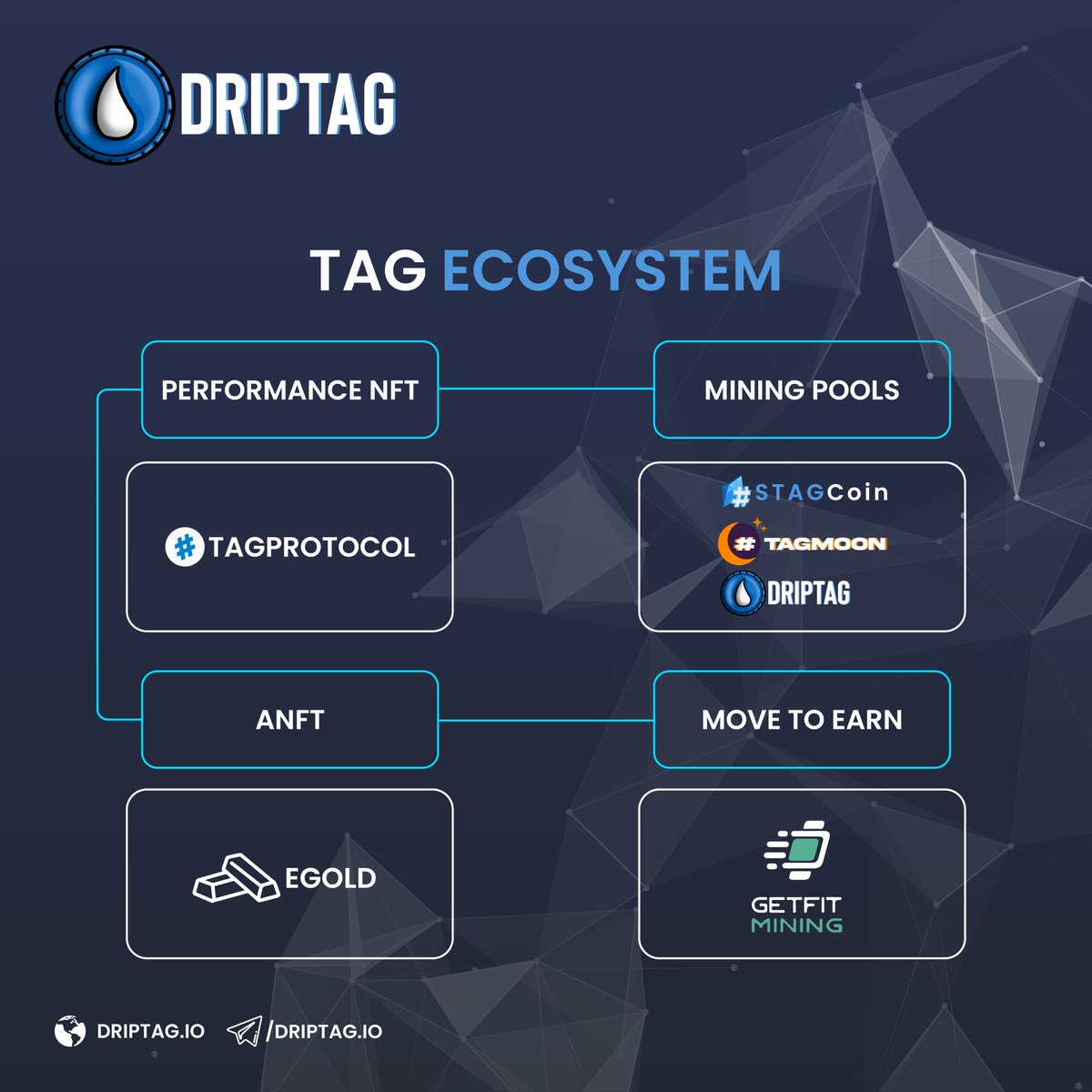 driptagio's tweet photo. $TAG Ecosystem consists of Mining pools such as ourselves $DRIP, @ctagmoon and @StagCoin1 

Performance NFTs platform @tagprotocol 

ANFT project @egold_farm 

and lastly a move-to-earn platform @GetFitMining 

#BSC #BNB #driptag #cryptocurrency #MoveToEarn #tag #NFT #bitcoin https://t.co/5rZPWLqBNT