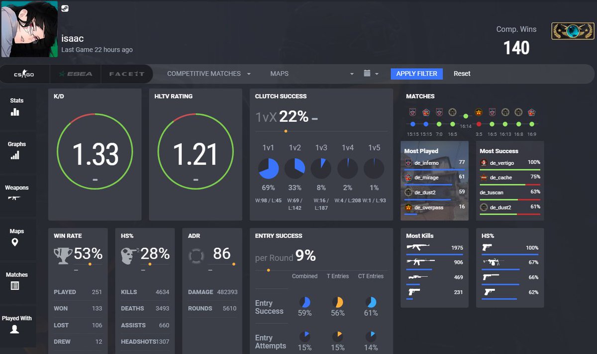 isaacCSGO's tweet image. It has been done. I finally finished taking a completely fresh account from Unranked to Global only SoloQ! Needless to say I met hundreds of cheaters along the way and my mental is now completely destroyed 🙃 (but it was still worth it)