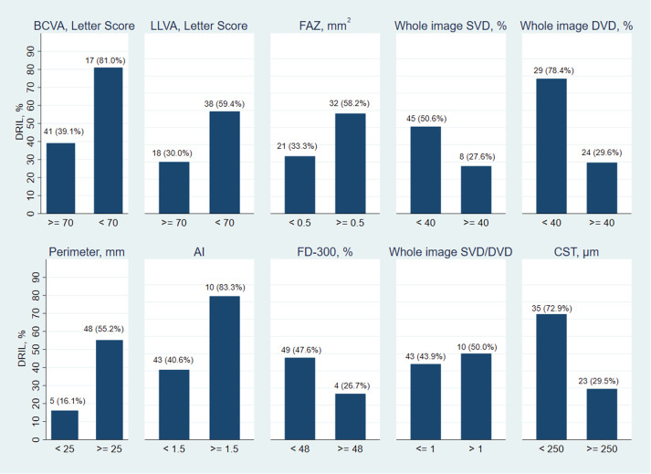 New findings on diabetic macular ischemia (DMI) by the <a href="/MoorfieldsBRC/">NIHR Moorfields BRC</a> research team- in eyes with OCTA evidence of DMI, inner retinal disorganization is more prevalent &amp; influential on vision &amp; microvasculature than ellipsoid zone loss. <a href="/SivaprasadSobha/">sobha sivaprasad</a> 
ow.ly/IWoO50Kpn2p