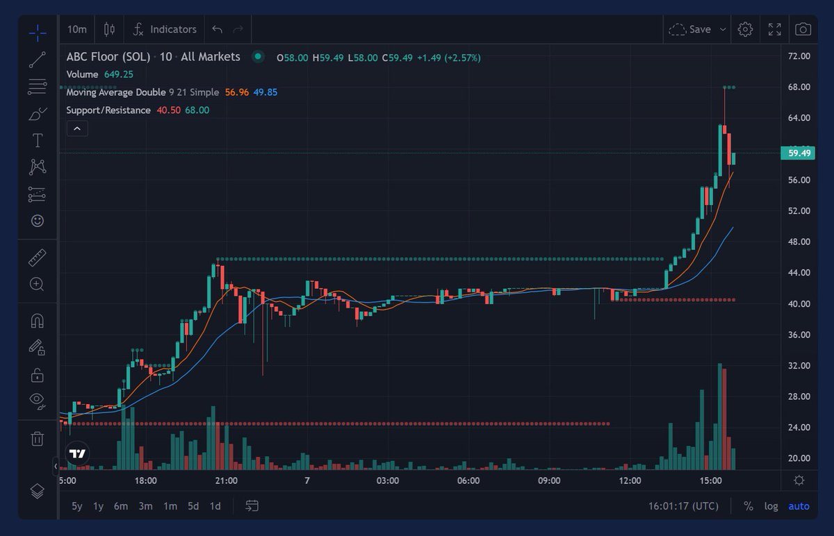 HelloMoon_io's tweet photo. The ABC floor price is now up by ~125% this afternoon 🤯🤯🤯

Source: https://t.co/eVkTFWRJFz 🤫 https://t.co/ch9vru2G6F