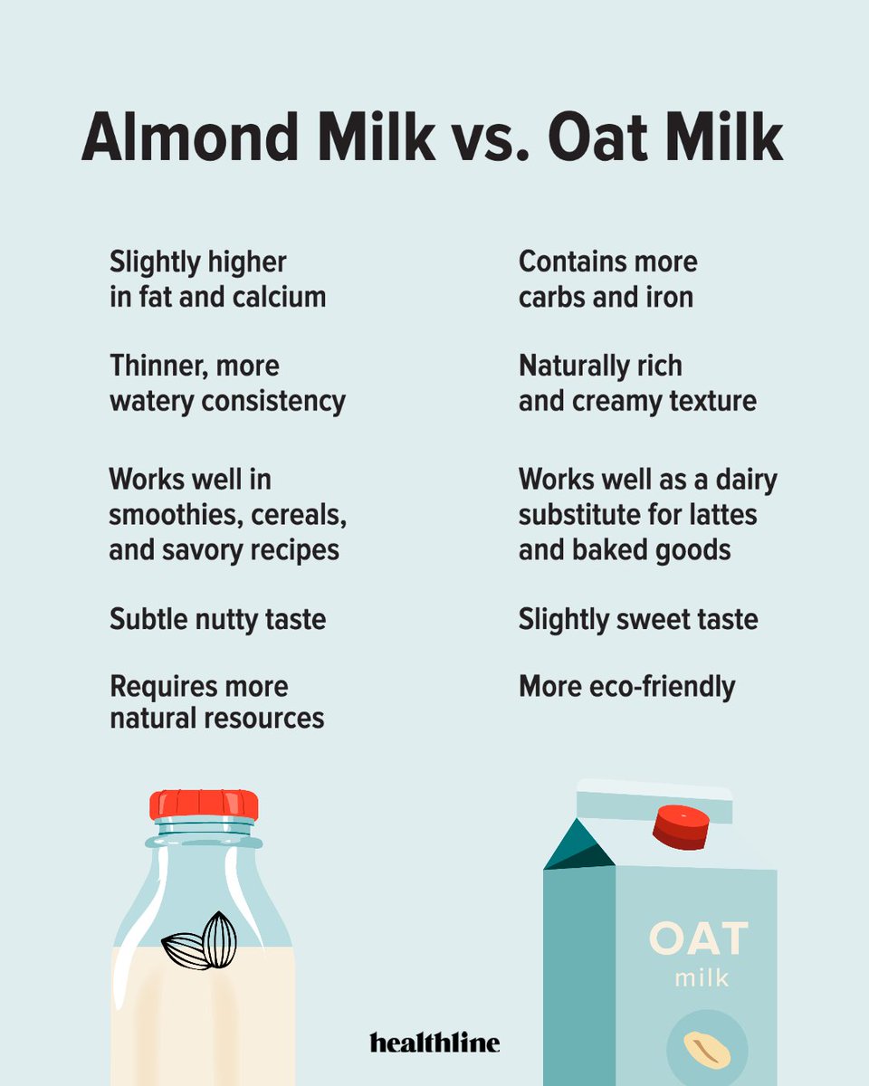 Healthline's tweet image. If you’re looking for a dairy-free milk, oat milk and almond milk are two nutritionally similar options to consider. Both are typically fortified with important micronutrients, like vitamin D and B12. Visit the link for more, and tell us your fav below! bit.ly/3es0Ipv