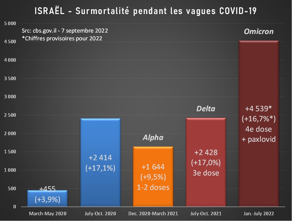 felicittina's tweet photo. 🇮🇱#Israël
1. Voilà, la vague omicron vient de dépasser le cumul des 3 premières vagues (avant et pendant la primo-vaccination).
C'est censé ressembler à ça, dans la vraie vie, une efficacité vaccinale : une sorte de suite de Fibonacci ?🤔
…/… https://t.co/ijaSlwsqzH