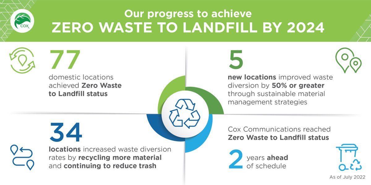 CoxEnterprises's tweet photo. We've made real progress toward achieving our ambitious goal to send Zero Waste to Landfill by 2024. (@CoxComm reached Zero Waste to Landfill status earlier this year.) Since 2013, Cox has diverted more than 625 million pounds of material from landfills.  #ZeroWasteWeek https://t.co/XLvOHc5KZj