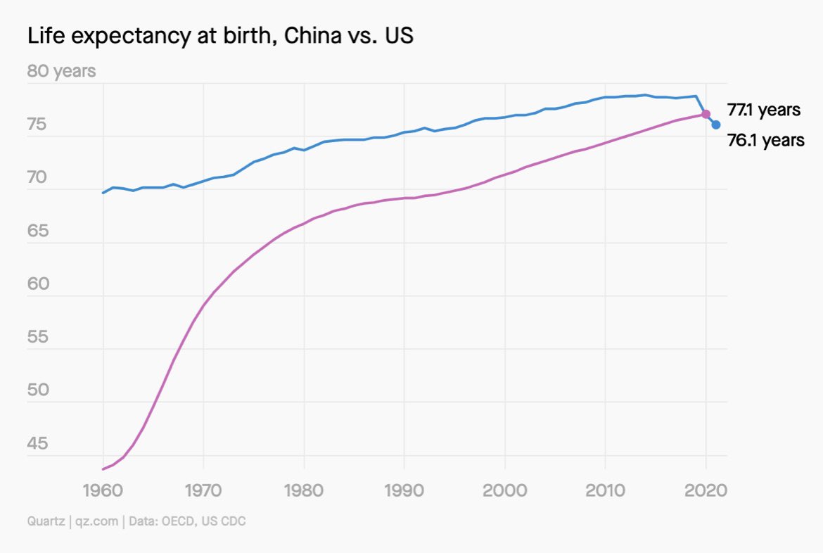china passes united states in life expectancy should be a headline in every us newspaper