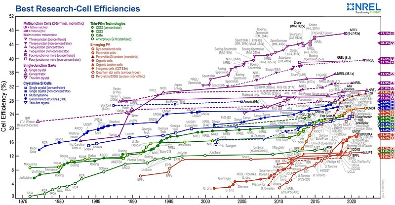 thinkasachemist's tweet photo. Solar cell efficiencies continue to climb. Surely this is the future of energy generation? https://t.co/8i4vFhMz7O