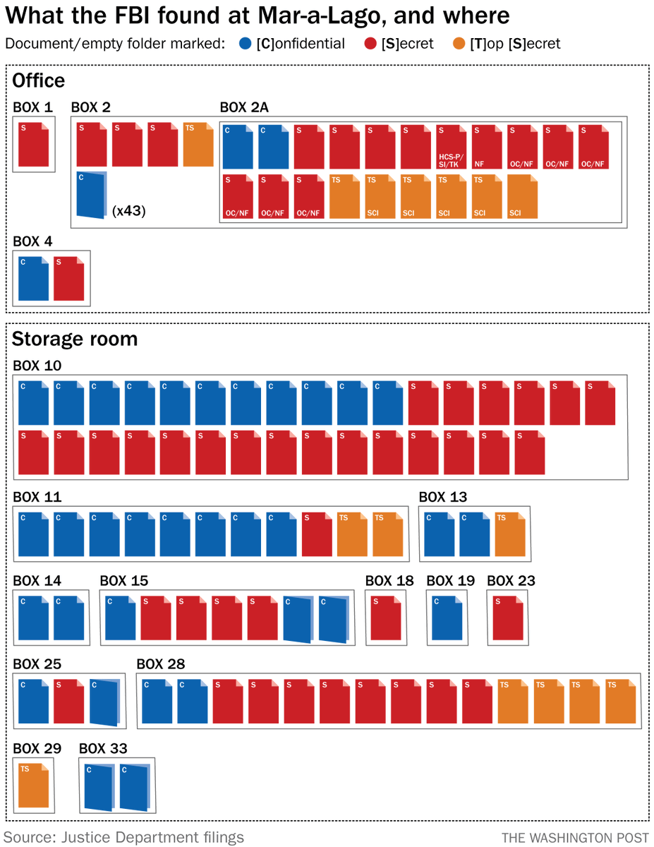 Here's what was found at Mar-a-Lago, in a nutshell. washingtonpost.com/politics/2022/…