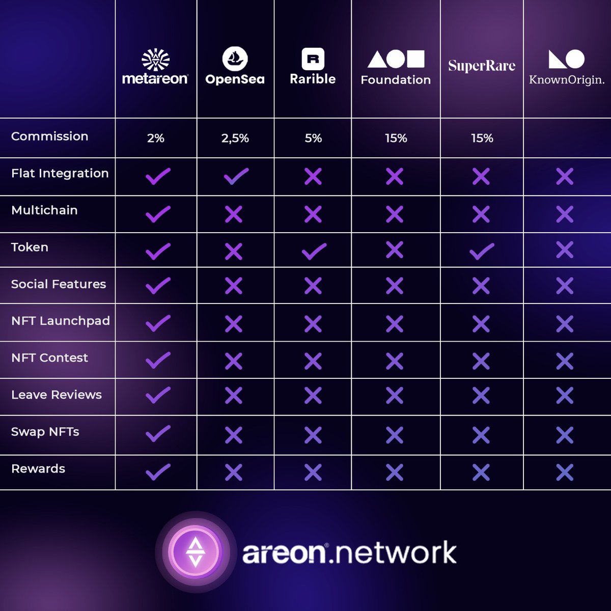 areum_global's tweet photo. You decide which nft marketplace you want to take part in.
#MetAreon #NFTart #NFTartists #NFTcollectibles #NFTCommunity #NFTdrops #NFTMarketplace https://t.co/Q1vy06iPAV