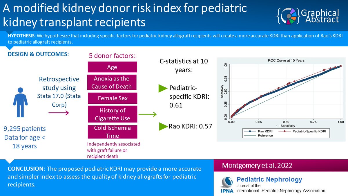 Ped_Neph's tweet photo. The Kidney Donor Risk Index (KDRI) by Rao et al. measures the quality of kidney allografts. Many studies have indicated the need to create a distinct pediatric KDRI. Read this Original Article using data from the United Network for Organ Sharing database.
https://t.co/rit9AqSDkm https://t.co/B5FzlOegHz
