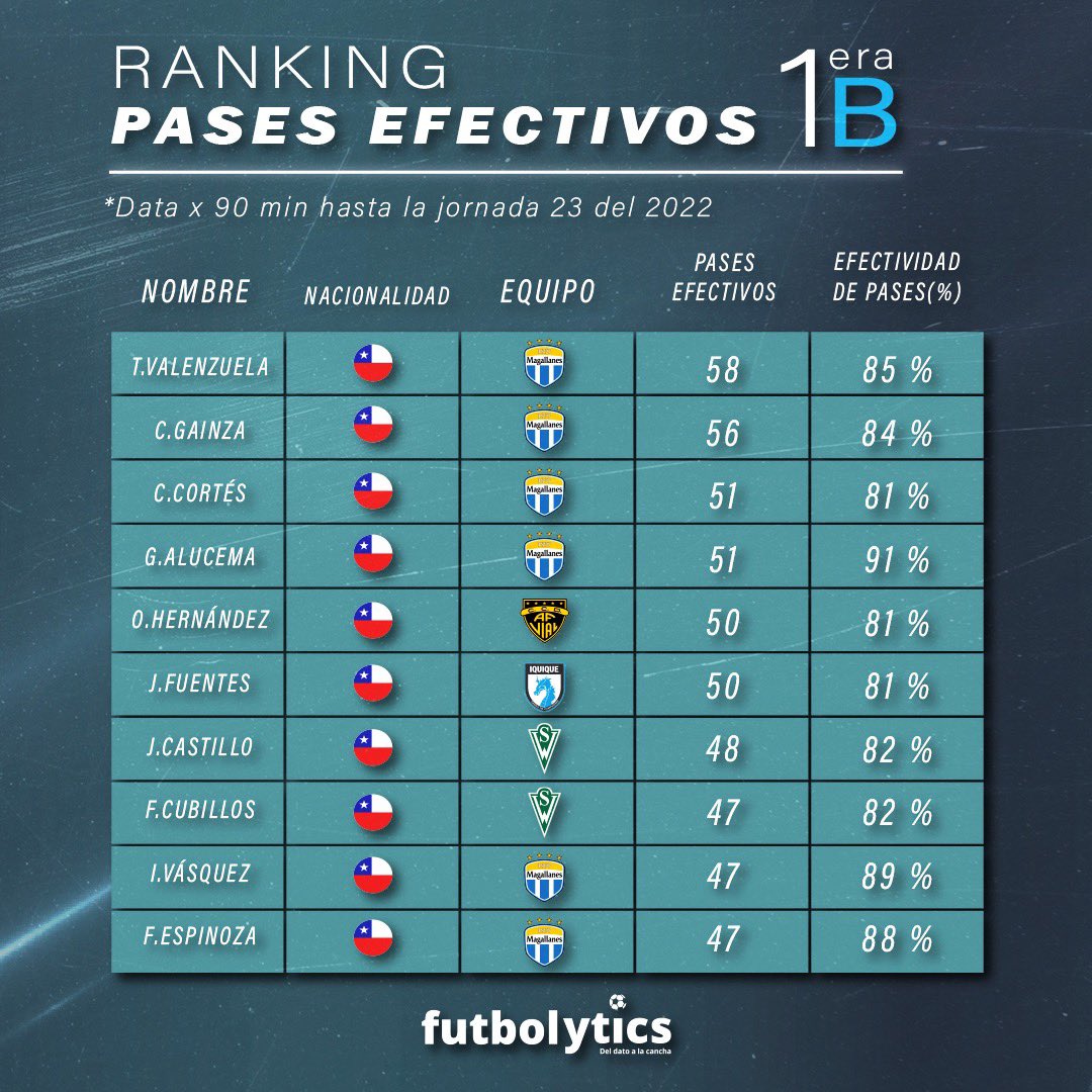 FutbolyticsLAT's tweet photo. Analizamos a fondo la data de @ClubMagallanes, comparando su temporada actual con la pasada. 
📌 Súper pasadores: 6 de sus jugadores encabezan el listado de pases efectivos en la #PrimeraB .
📌 premio al esfuerzo: su juego ha seguido la misma línea del torneo pasado.
Continúa… https://t.co/syRI1hDfvR
