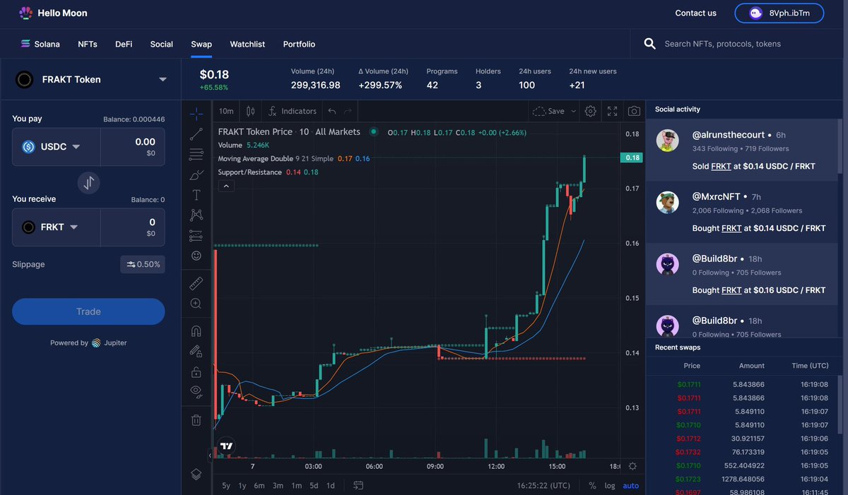 HelloMoon_io's tweet photo. $FRKT is up by ~65%+ today 🤯

Swap for free (with no additional fees) using https://t.co/yLpcL6UYcc 🤫 https://t.co/YI31F1bYr8