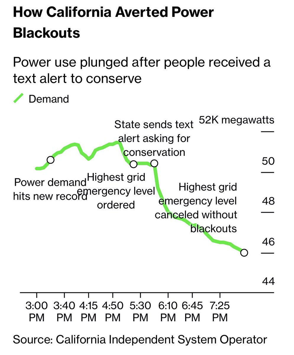 A Text Alert May Have Saved California From Power Blackouts. 

Well played <a href="/GavinNewsom/">Gavin Newsom</a> <a href="/CalEnergy/">California Energy Commission - ⚡#CalEnergy</a> 👏🏻👏🏻👏🏻

Now, full speed ahead with more solar panels and battery storage! ☀️🔋

bloomberg.com/news/articles/…