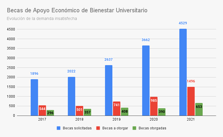 RodrigoArim1's tweet photo. Becas económicas de Bienestar Universitario:
Aquí se ve el desacople entre solicitudes (azul),becas que deberían otorgarse con prioridad dado el grado de vulnerabilidad (rojo), y becas efectivamente otorgadas (verde)
Este tema es prioridad en la rendición de cuentas. Abro 🧵(1/8) https://t.co/fhU9Zmh3YZ