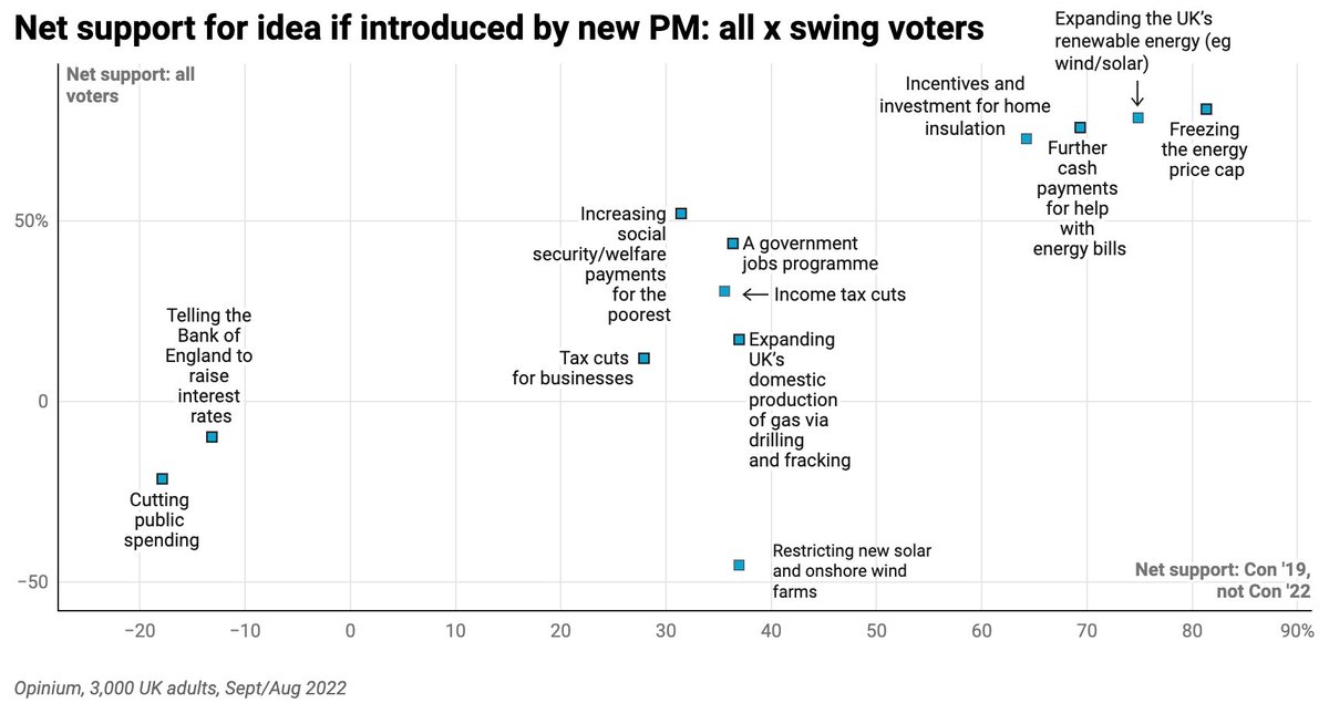 The most 'popularist' solutions, overwhelmingly supported by voters overall and swing voters, are in the top right hand corner: price cap, renewables, cash support, insulation.