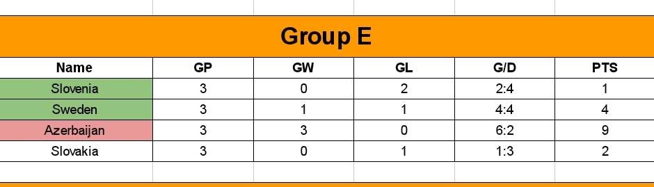 eFootball™️ series European Championship 🏆⚽️

Day 1
Slovenia vs Sweden 1-2 (3 pts)
Slovakia vs Sweden 1-1 (1 pts)
Sweden vs Azerbaijan 1-2 (0 pts)

#EEF #EEC #WorldEsports #Gaming #Podgorica2022 #Sweden #SESF #groupE