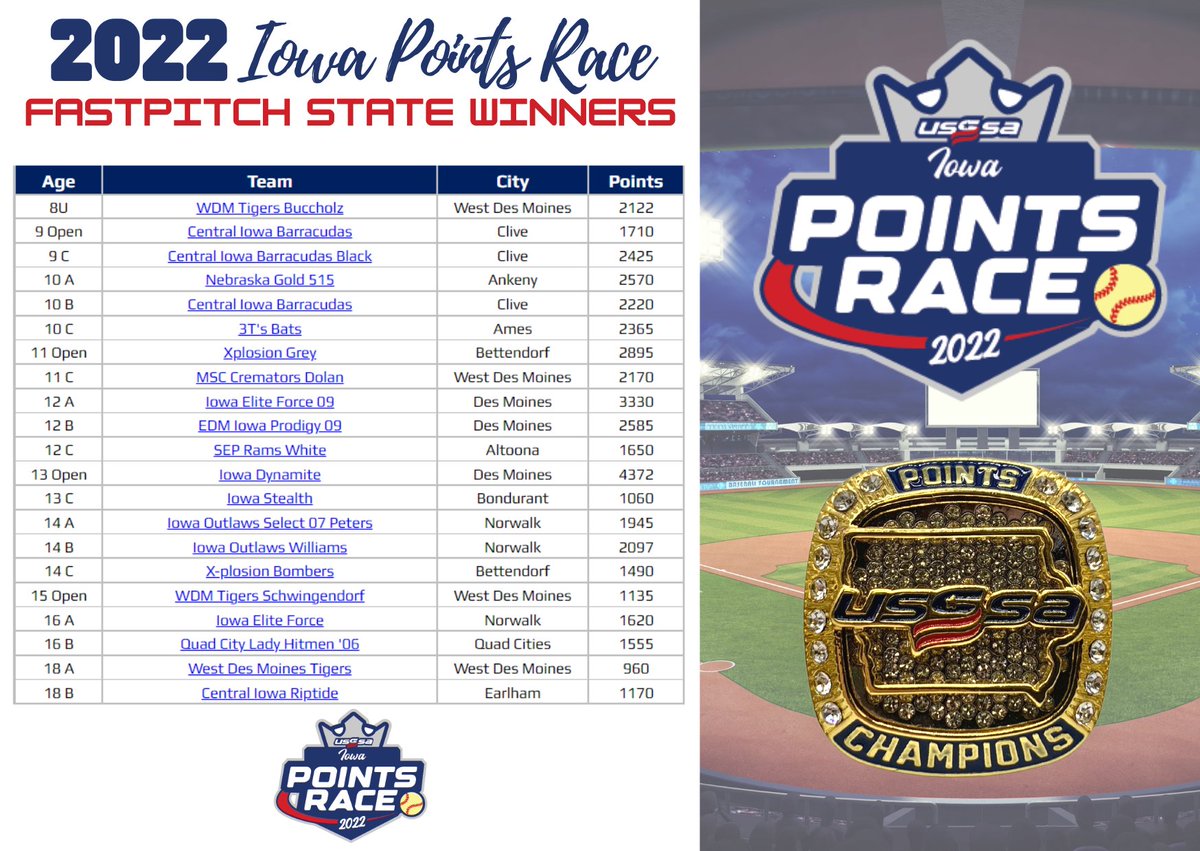 CentIASports's tweet image. Congratulations to the Iowa USSSA Points Race State Winners! 

Please send us a picture with your team after receiving your rings, we would love to showcase your team on our social media platforms!
usssa.com