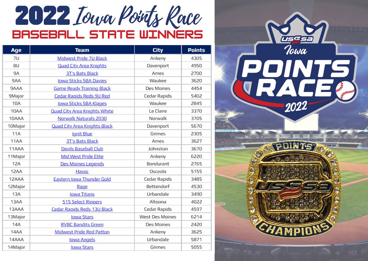 CentIASports's tweet image. Congratulations to the Iowa USSSA Points Race State Winners! 

Please send us a picture with your team after receiving your rings, we would love to showcase your team on our social media platforms!
usssa.com